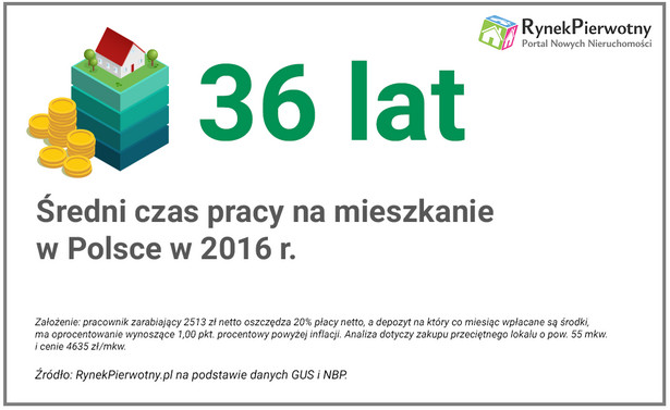 Infografika - Czas pracy i oszczędzania na mieszkanie w Polsce