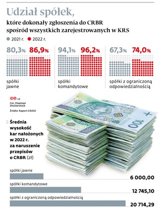 Udział spółek, które dokonały zgłoszenia do CRBR spośród wszystkich zarejestrowanych w KRS