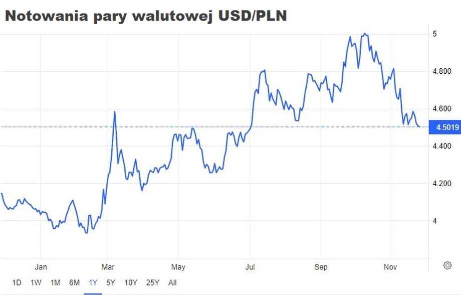 Tak dużej zmienności kursu USD/PLN nie było od lat. Jeszcze w połowie lutego, tuż przed atakiem Rosji na Ukrainę, za dolara płacono nieco ponad 3,9 zł. Pod koniec września było to już ponad 5 zł i od tej pory kurs obniżył się o ponad 50 groszy.