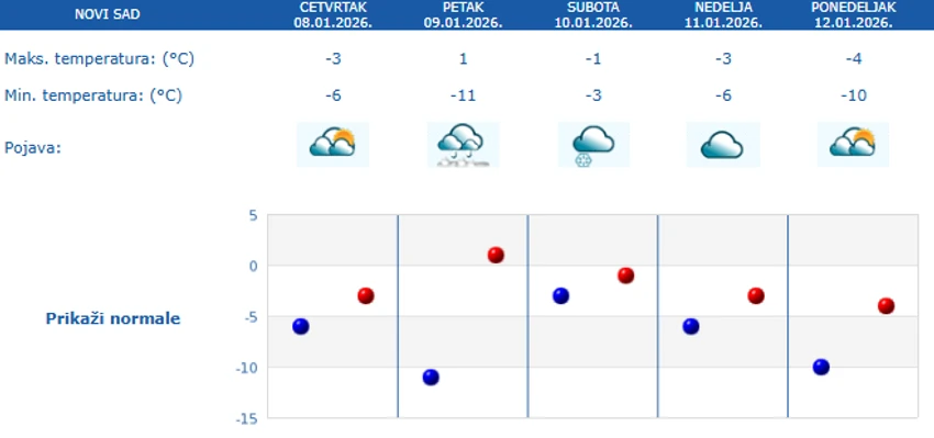 Petodnevna prognoza za Novi Sad