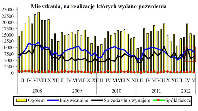 Mieszkania, na realizację których wydano pozwolenia