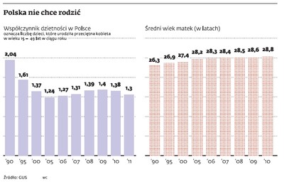 Specjaliści biją na alarm: Polska wchodzi w demograficzną zapaść