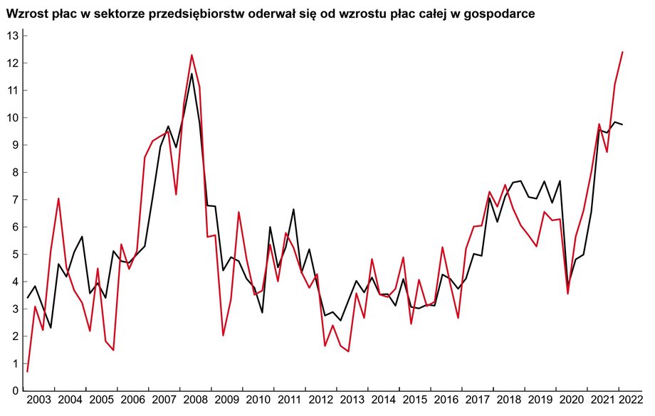 Tempo wzrostu płac w gospodarce i sektorze przedsiębiorstw.