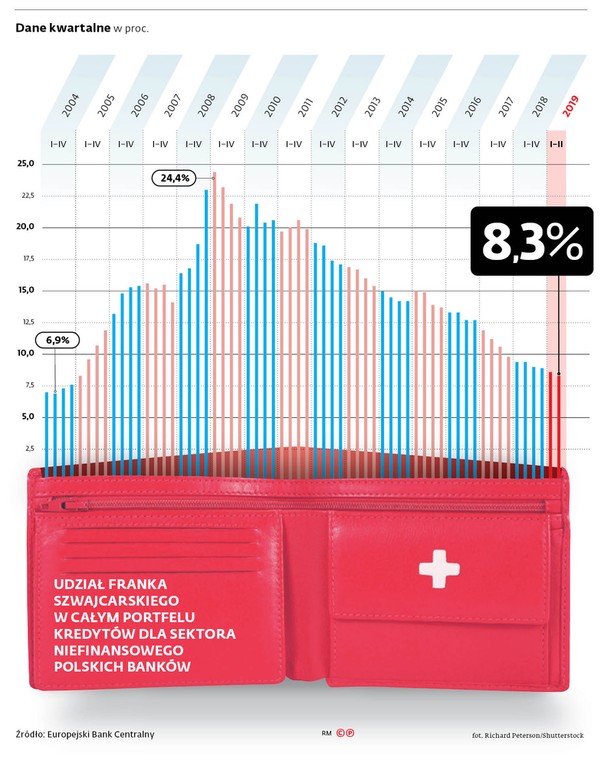 UDZIAŁ FRANKA SZWAJCARSKIEGO W CAŁYM PORTFELU KREDYTÓW DLA SEKTORA NIEFINANSOWEGO POLSKICH BANKÓW Dane kwartalne w proc.