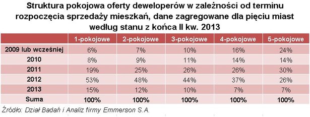 Struktura pokojowa oferty deweloperów