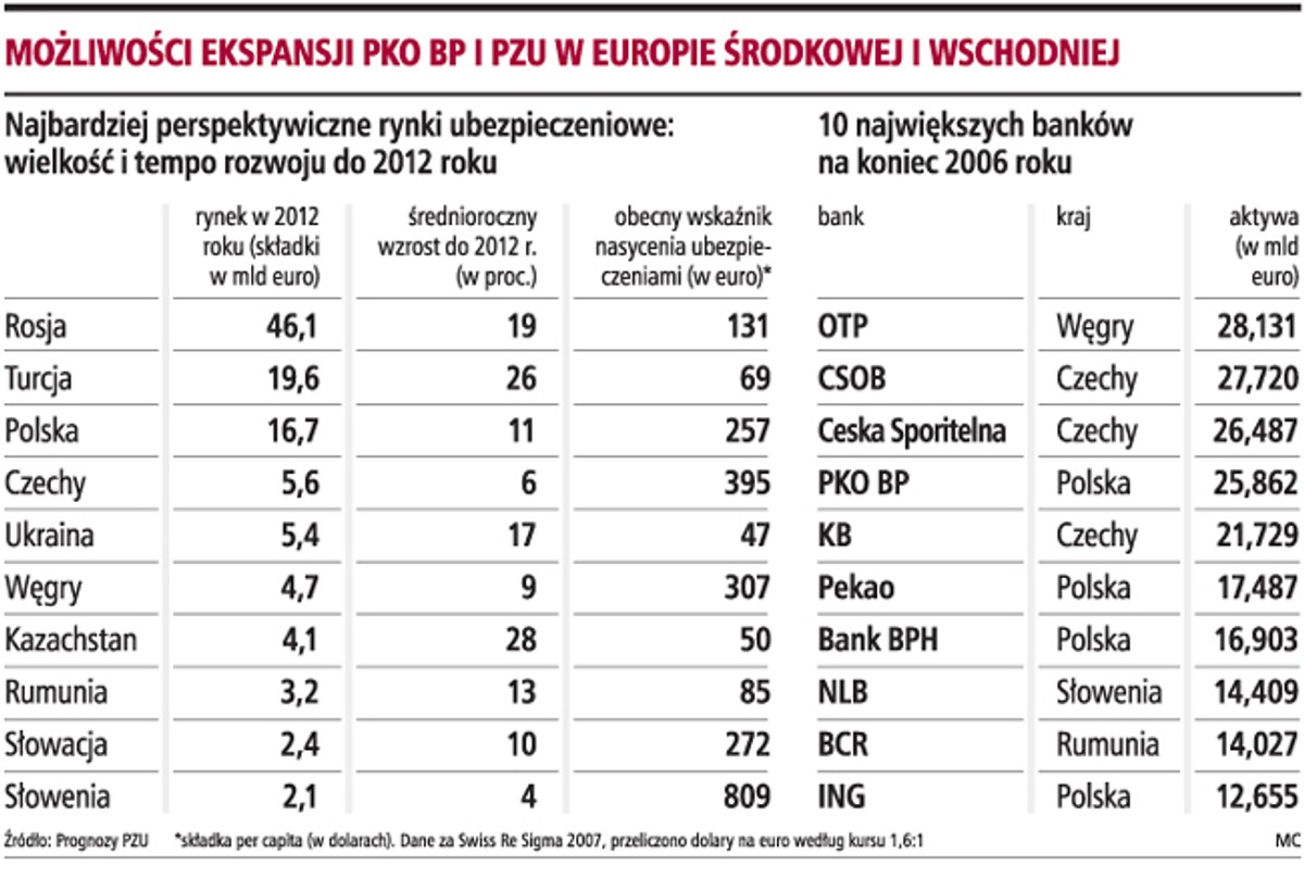 Możliwości ekspansji PKO BP i PZU w Europie Środkowej i Wschodniej