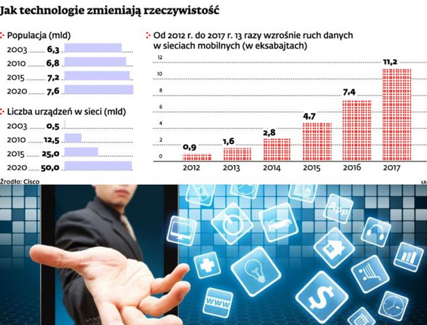 Jak technologie zmieniają rzeczywistość