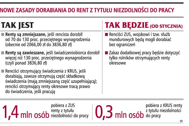 Nowe zasady dorabiania do rent z tytułu niezdolności do pracy