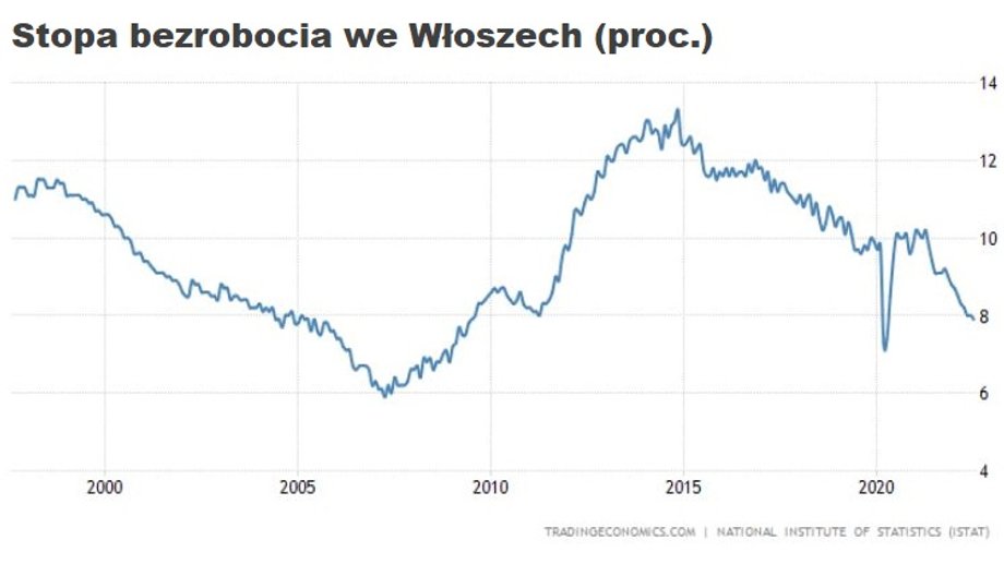 W ostatnich latach stopa bezrobocia we Włoszech wyraźnie spadała do 8 proc. obecnie. Jeszcze siedem lat temu przekraczała 13 proc. Problemem jest jednak wysoka, aż 25-proc., stopa bezrobocia wśród młodych, choć i ona maleje (sięgała prawie 45 proc.). Średnia w UE stopy bezrobocia to 6 proc., wśród młodych - 14 proc. 