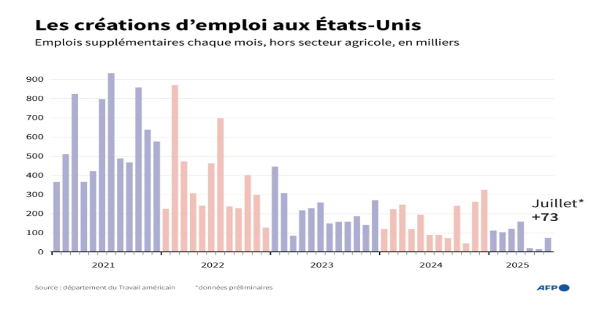 Trump-renvoie-la-cheffe-des-statistiques-de-l-emploi-aux-USA