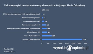 Unijne miliardy na nową energetykę. Jak je wykorzystać?