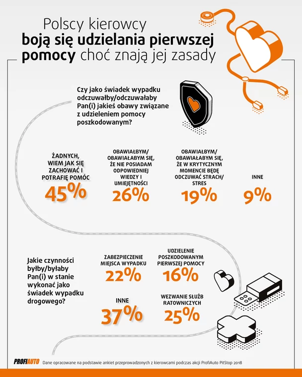 Polscy kierowcy nie udzielają pomocy ofiarom wypadków. Paraliżuje ich strach