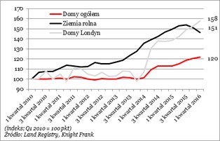 Przez Brexit domy w Brytanii mogą być o 200 tys. zł tańsze
