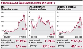 Giełdy tanieją, zły czas na debiut GPW