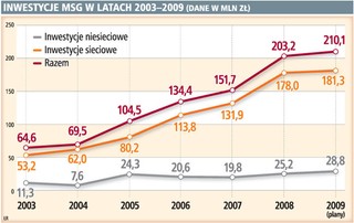 Odpowiedzialność za rozwój systemu dystrybucyjnego gazu