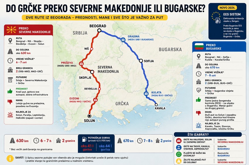 Turistima iz Srbije koji automobilom putuju do Grčke ove sezone su na raspolaganju dve rute
