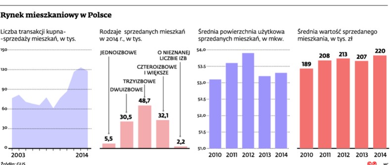 Rynek mieszkaniowy w Polsce