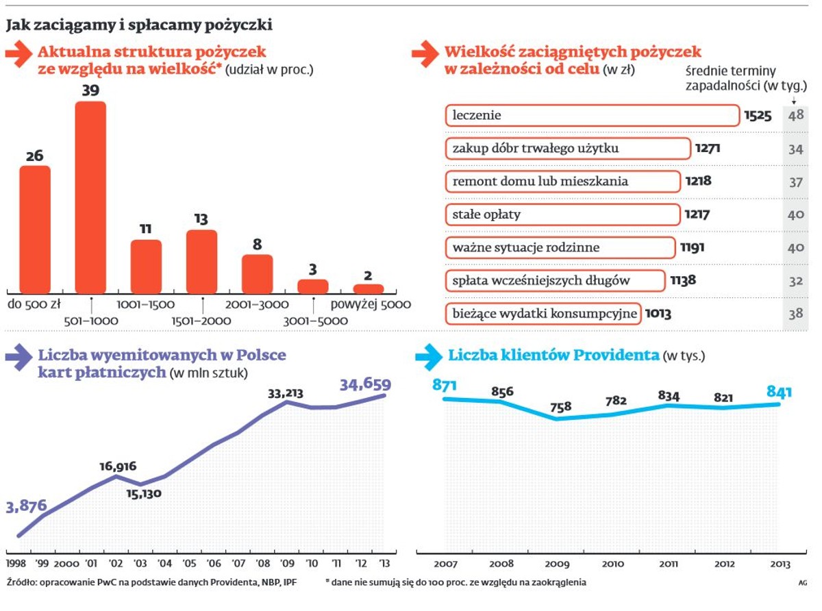 Jak zaciągamy i jak spłacamy pożyczki