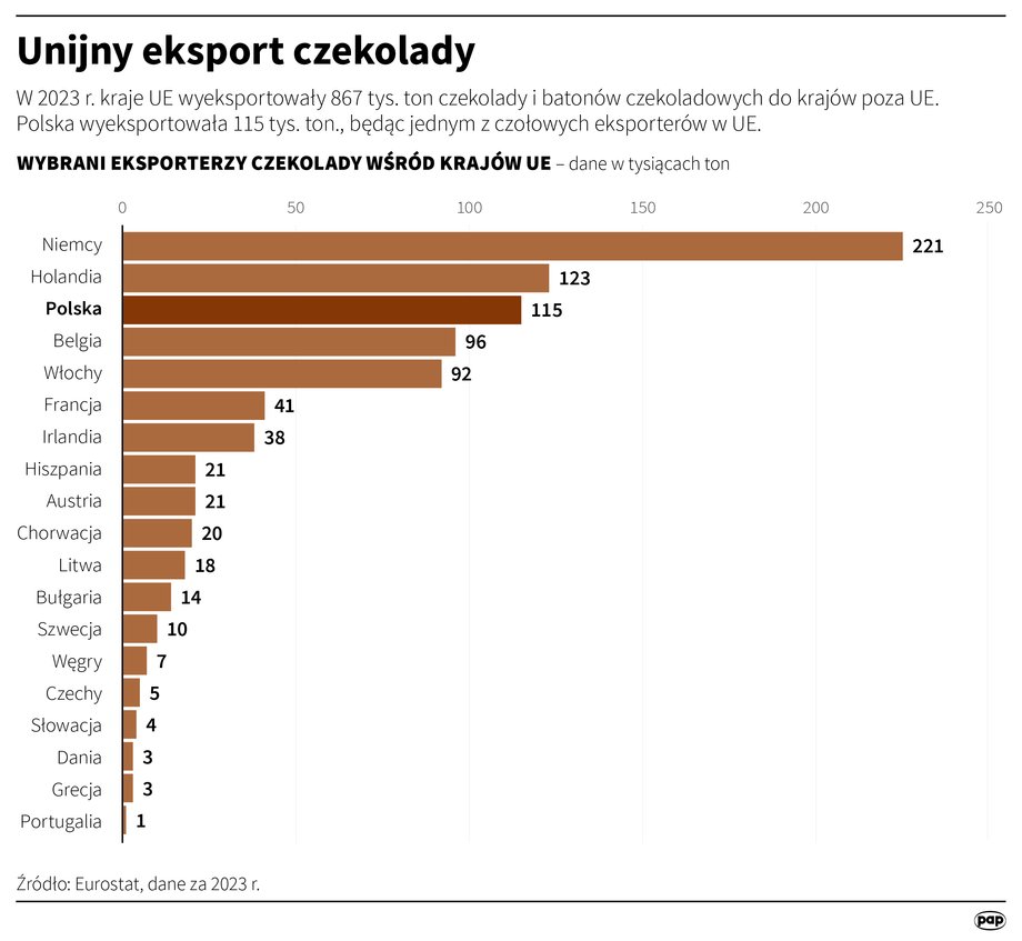 Unijny eksport czekolady