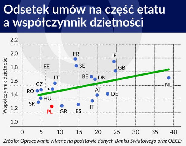 Problemy polskiej demografii to nie tylko pieniądze