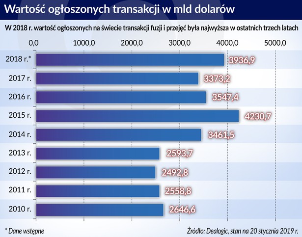 Wartość ogłoszonych transakcji (graf. Obserwator Finansowy)