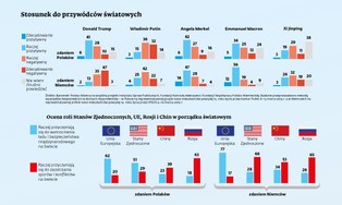 Polacy lubią Trumpa, Niemcy wolą Putina [INFOGRAFIKA]