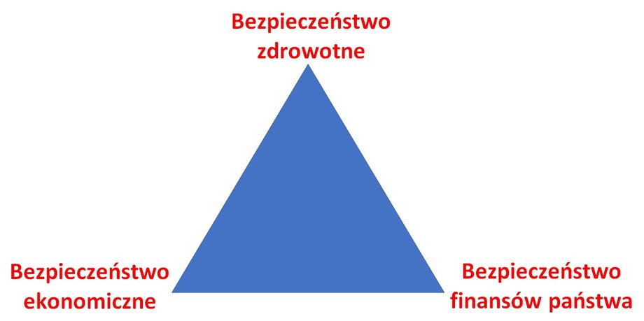 Trójkąt bezpieczeństwa wg. Sławomira Dudka