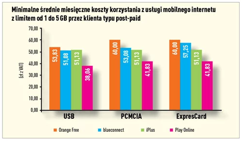 UKE przeanalizował oferty bezprzewodowego dostępu do internetu u największych polskich operatorów komórkowych
