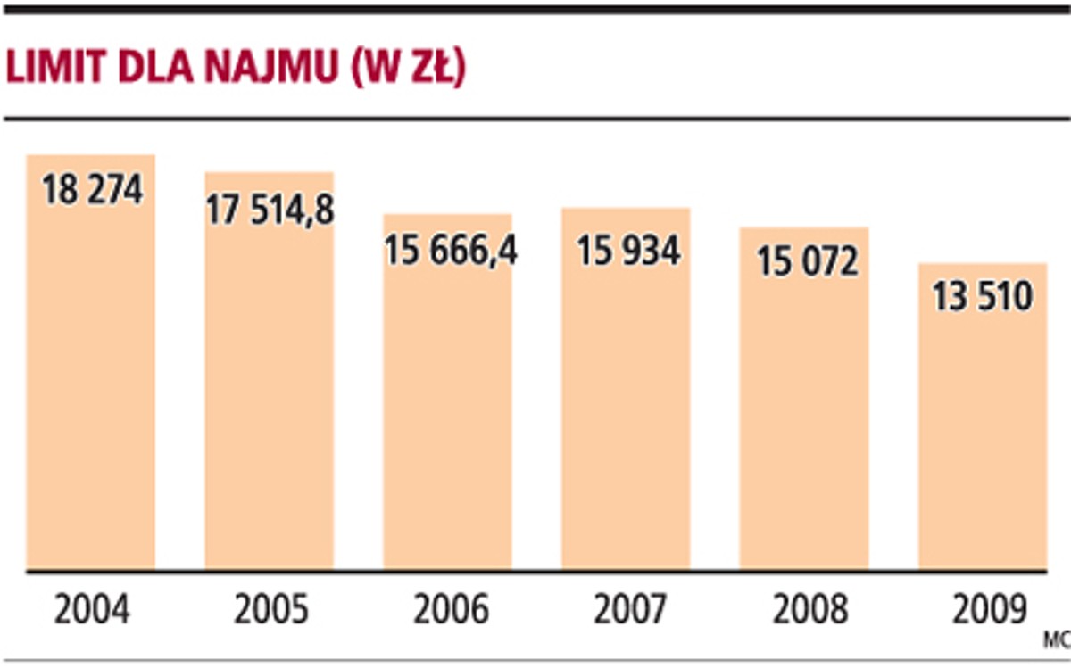 Limit dla najmu (w zł)
