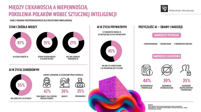 Raport „Między ciekawością a niepewnością. Pokolenia Polaków wobec sztucznej inteligencji – wiedza, doświadczenie, nastroje”