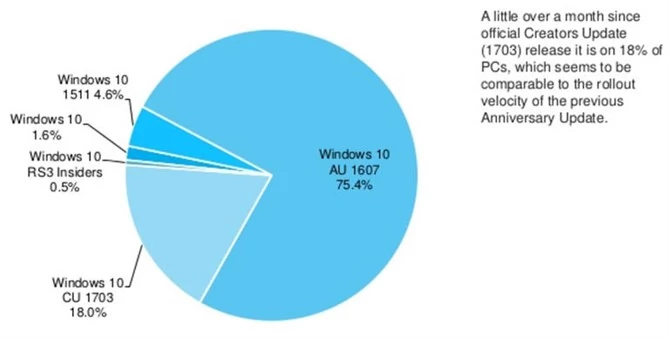 Windows 10 Creators Update na razie tylko na 18% wszystkich urządzeń z "dziesiątką"