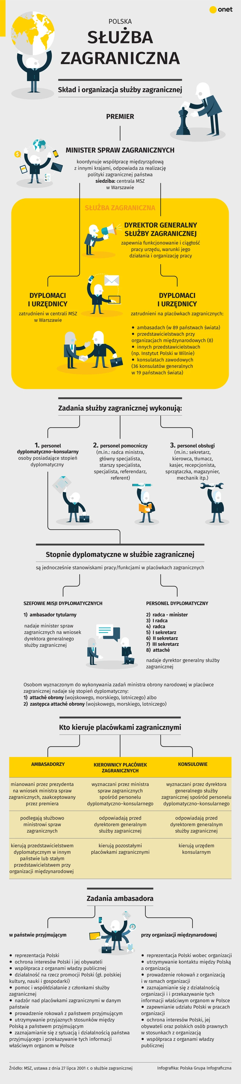 Polska służba zagraniczna - infografika