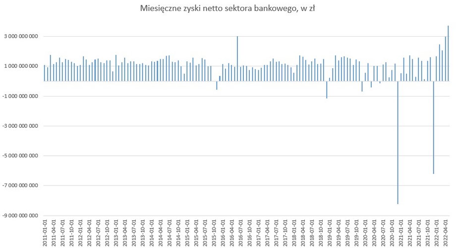 Miesięczne zyski sektora bankowego w Polsce