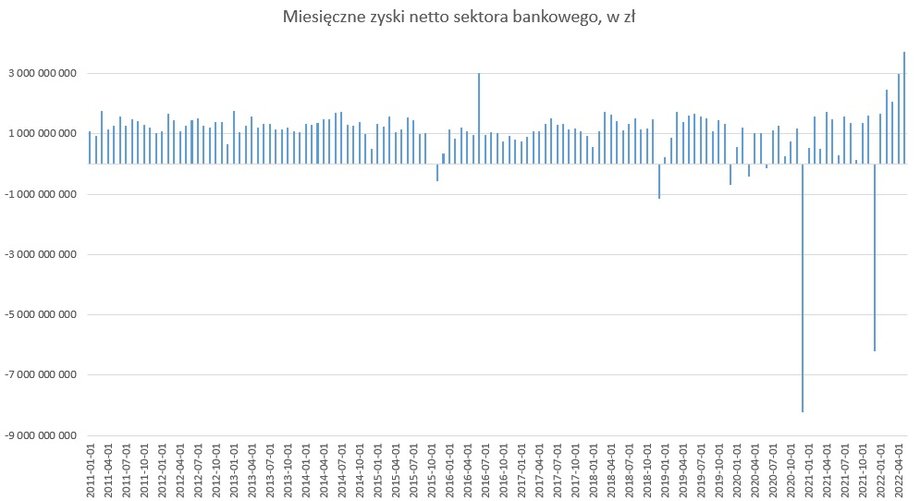 Miesięczne zyski sektora bankowego w Polsce