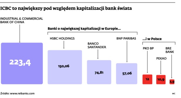 ICBC to największy pod względem kapitalizacji świata