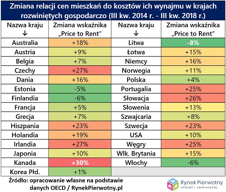 Zmiana relacji cen mieszkań do kosztów ich wynajmu