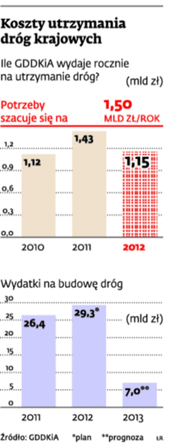 Koszty utrzymania dróg krajowych