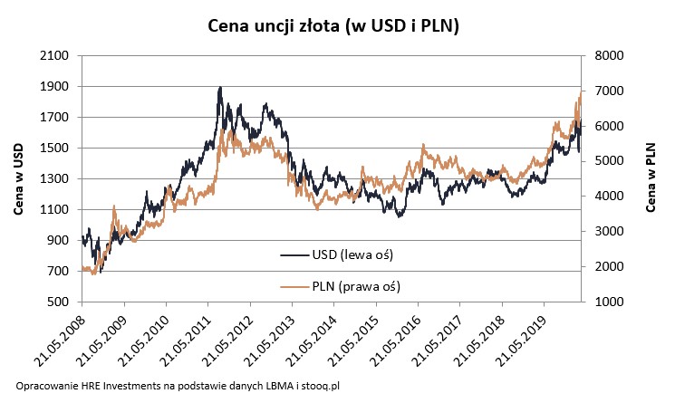 wykres złoto HRE Investments
