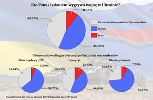 Kto wygra wojnę w Ukrainie? Oto, co myślą Polacy [SONDAŻ]