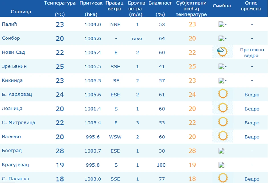 Temperature u Srbiji u 7 sati