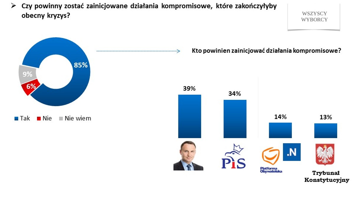 85 proc. badanych sondażu Ariadna oczekuje działań kompromisowych w sprawie Trybunału Konstytucyjnego, które zakończyłyby procedurę praworządności Komisji Europejskiej. Kompromis wymaga nie tylko działań od obozu PiS i prezydenta Andrzeja Dudy. Komisja Europejska powinna dać więcej czasu na porozumienie, a także zmienić swoją komunikację polityczną, gdyż ta buduje antyunijne postawy.