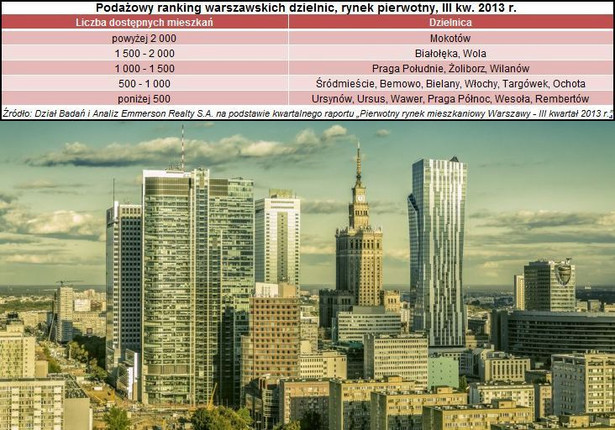 Podażowy ranking warszawskich dzielnic, rynek pierwotny, III kw. 2013 r., fot. Shutterstock
