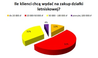 Dacza za miastem na majówkę. Ile w Polsce zapłacimy za działkę rekreacyjną?