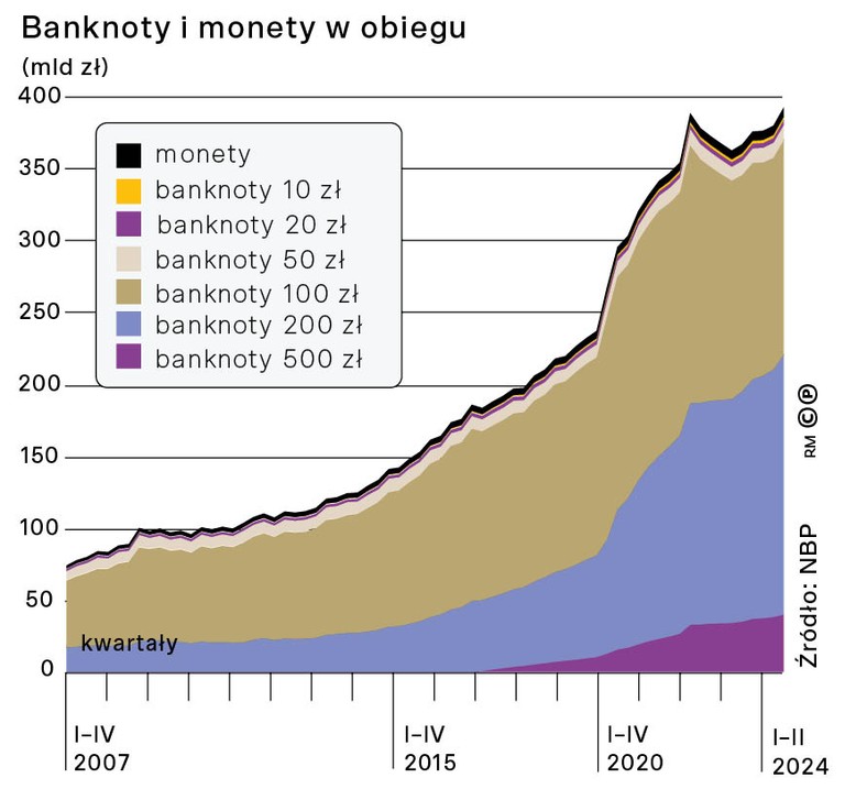 Banknoty i monety w obiegu