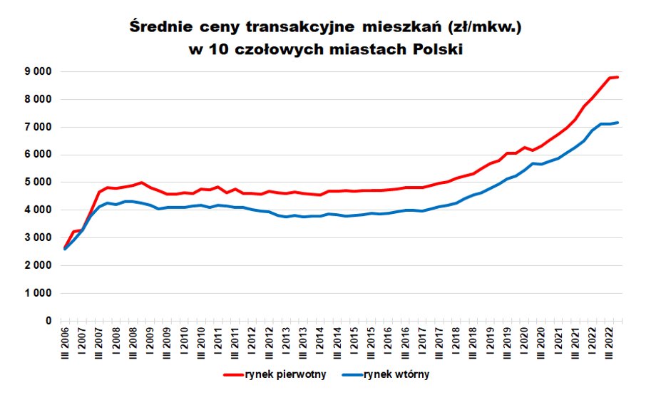 W dziesięciu miastach Polski średnia cena transakcyjna za metr kwadratowy w IV kwartale 2022 r. wyniosła 8793 zł w przypadku rynku pierwotnego i 7743 zł na wtórnym.