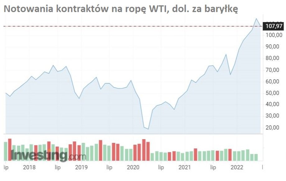 Notowania kontraktów na amerykańską ropę WTI są wciąż na najwyższych poziomach od lat.