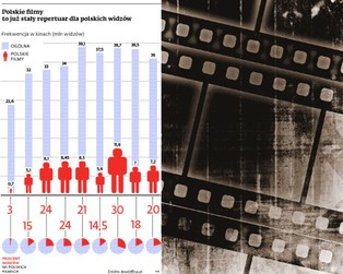 Polskie kino: kasowe hity zamiast kiczu