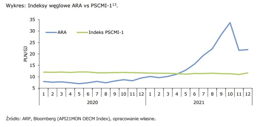 Porównanie cen węgla w europejskich portach (niebieska linia) z cenami na polskim rynku dla elektrowni zawodowych (zielona linia). 