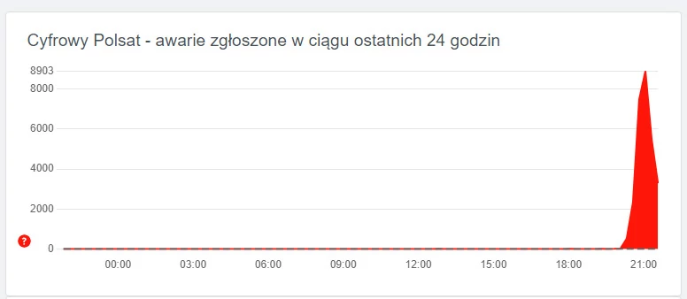 Zgłoszenia awarii Polsat Box