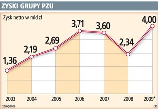 PZU może osiągnąć w tym roku rekordowe zyski